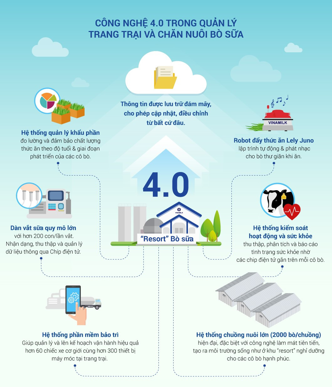 Mot vong kham pha trang trai “Thong minh” cua Vinamilk-Hinh-2