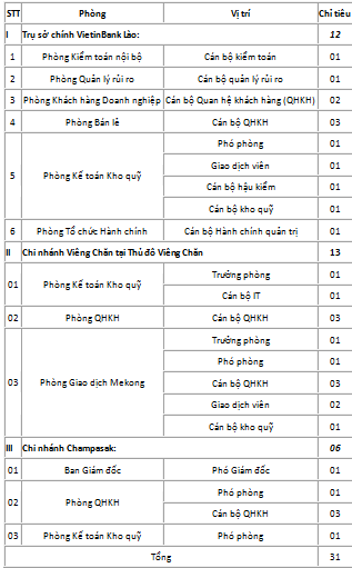 VietinBank Lao tuyen dung 31 chi tieu dot 1 nam 2019-Hinh-2