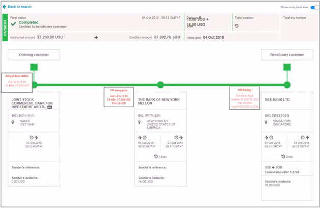 SWIFT gpi - Toan cau huong loi