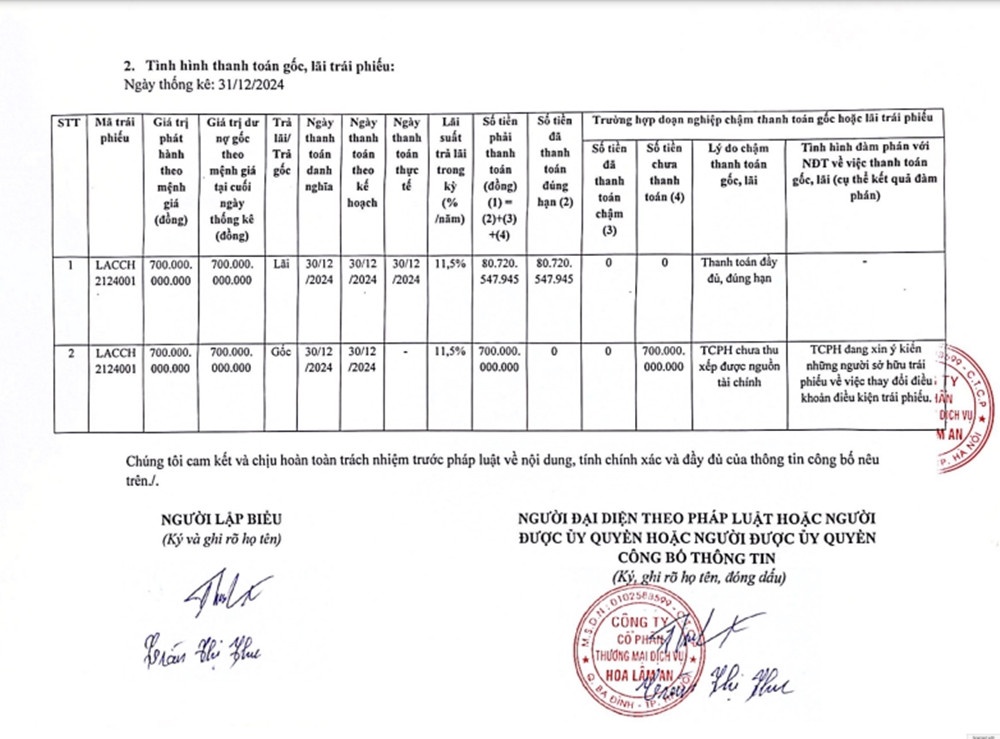 Ai đứng sau Hoa Lâm An chậm thanh toán 700 tỷ tiền trái phiếu? Ai dung sau Hoa Lam An cham thanh toan 700 ty tien trai phieu?