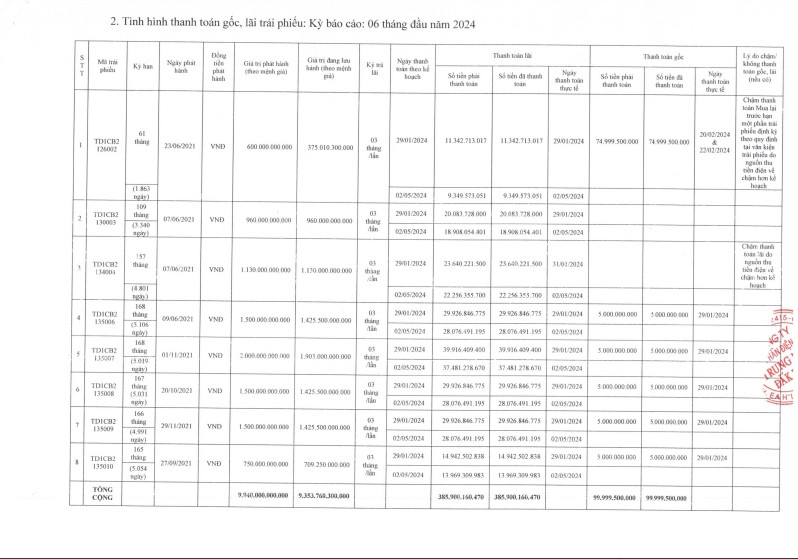 Trung Nam Dak Lak 1 mua lai 6 lo trai phieu truoc han