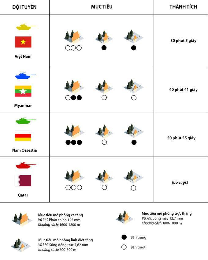 Sau 3 vòng đua, Đội tuyển Xe tăng QĐND Việt Nam đã xuất sắc kết thúc phần thi đấu của mình với 30 phút 06 giây (theo đồng hồ điện tử tại thao trường), về đích đầu tiên, bỏ xa 3 đối thủ khác. Đây là thành tích rất tốt của đội tuyển chúng ta, tiếp nói thành công của kíp lái số 1.