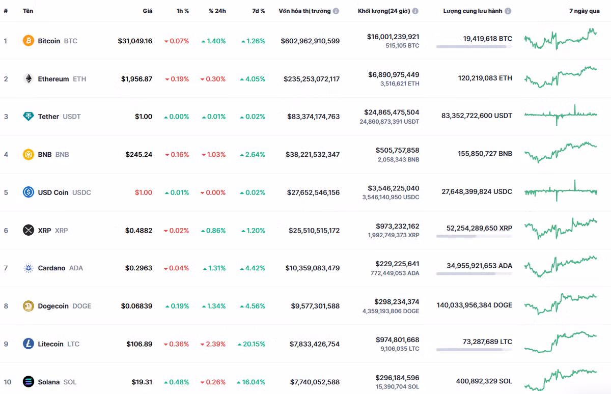 Gia Bitcoin hom nay 5/7/2023: Khong co nhieu bien dong-Hinh-2