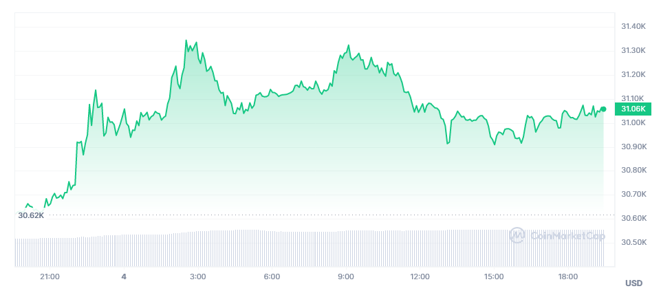 Gia Bitcoin hom nay 5/7/2023: Khong co nhieu bien dong