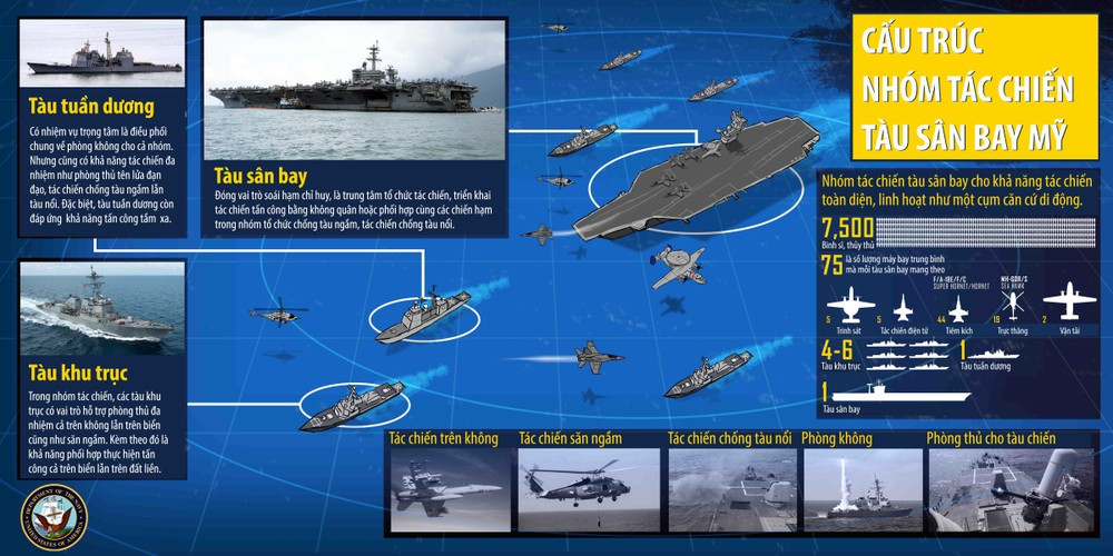 Trước hết quan trọng nhất và chiếm nhiều nhất trong đội hình tàu sân bay là tàu khu trục hạm; bình thường có từ 4-6 chiếc là đủ. Nhưng căn cứ cường độ, môi trường và đối tượng tác chiến, có thể tăng thêm nhiều khu trục hạm. Ảnh: USN.