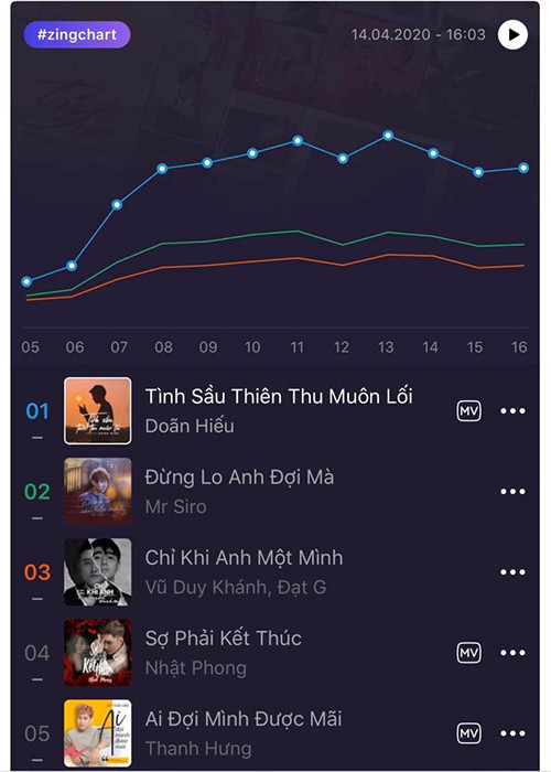 Doãn Hiếu đang được chú ý sau khi ra mắt ca khúc “ Tình sầu thiên thu muôn lối”. Theo Zing, bài hát giữ top 1 Zing Chart và là sản phẩm nhạc Hoa lời Việt đầu tiên dẫn đầu BXH nhạc Việt. Ảnh: Lao động