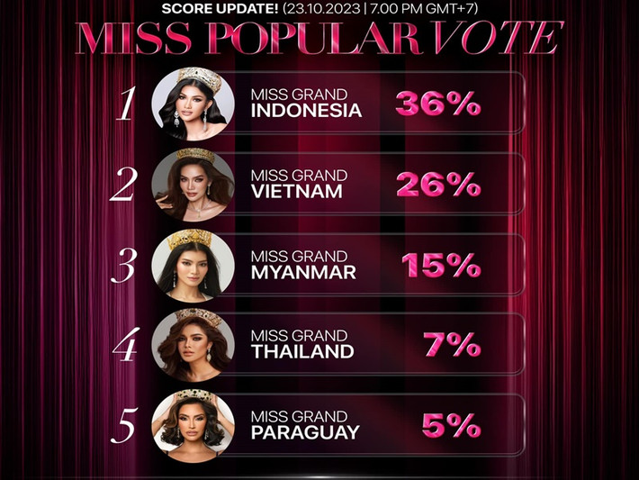 Ở giải thưởng Miss Popular Vote, đại diện Indonesia đang tạm dẫn đầu. Đại diện Việt Nam xếp thứ 2. Ảnh: Miss Grand International.