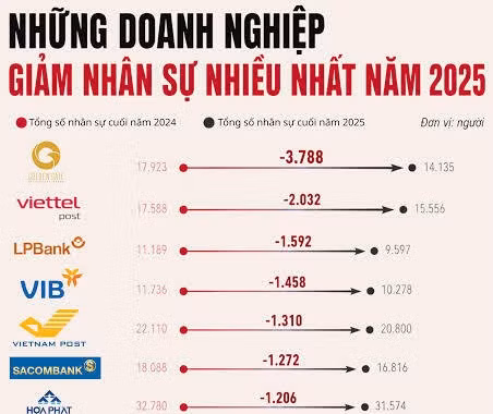 Chi phí tăng chồng chất, doanh nghiệp xoay xở giữ giá giữ khách