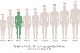 Thanh niên Việt Nam lùn thứ 3 châu Á