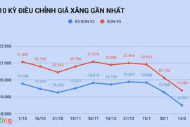 Giá xăng sẽ tăng trở lại vào ngày mai?