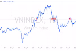 Điểm những lần VN-Index mất rồi vượt mốc 1.200 điểm