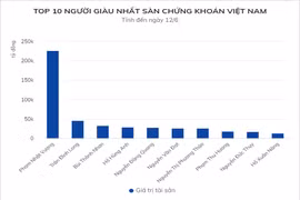 Tài sản ông chủ Bất động sản Phát Đạt vượt 1 tỷ USD