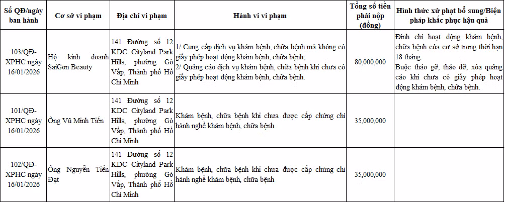 Hộ kinh doanh SaiGon Beauty bị xử phạt 80 triệu đồng do có hành vi vi phạm trong lĩnh vực y tế. (Ảnh Sở Y tế TP HCM)
