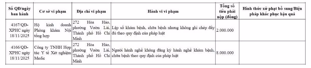 Quyết định xử phạt của Sở Y tế TP Hồ Chí Minh đối với Hộ kinh doanh Phòng khám Nội tổng hợp và Công ty TNHH Hợp tác Y tế xét nghiệm Medic/Ảnh chụp màn hình