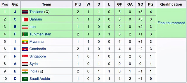 Được U23 Lào “tặng” vé, U23 Thái Lan ăn mừng như vô địch châu Á - Hình 7 Duoc U23 Lao “tang” ve, U23 Thai Lan an mung nhu vo dich chau A-Hinh-7