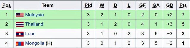 Được U23 Lào “tặng” vé, U23 Thái Lan ăn mừng như vô địch châu Á - Hình 6 Duoc U23 Lao “tang” ve, U23 Thai Lan an mung nhu vo dich chau A-Hinh-6