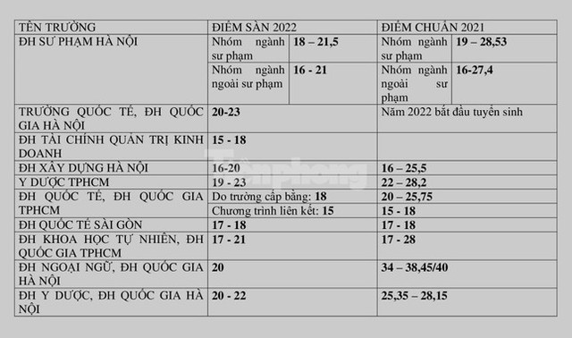 Thêm một loạt trường đại học công bố điểm sàn xét tuyển - Hình 2 Them mot loat truong dai hoc cong bo diem san xet tuyen-Hinh-2