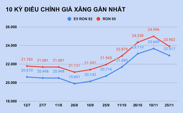 Giá xăng tiếp tục giảm mạnh? Gia xang tiep tuc giam manh?