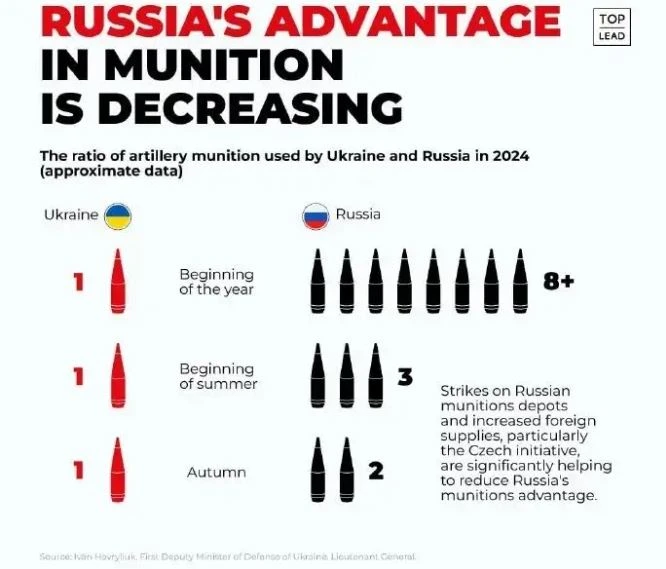 Tại sao hỏa lực pháo binh Nga giảm mạnh trên chiến trường?
