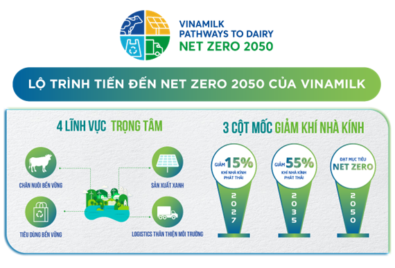 Vinamilk là công ty sữa đầu tiên tại Việt Nam có nhà máy và trang trại đạt chứng nhận trung hoà carbon - Hình 2 Vinamilk la cong ty sua dau tien tai Viet Nam co nha may va trang trai dat chung nhan trung hoa carbon-Hinh-2