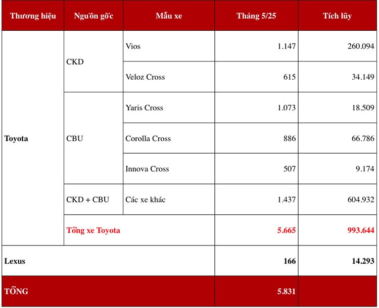 Toyota Việt Nam đạt doanh số 5.831 ôtô bán ra tháng 5/2025. 2.jpg