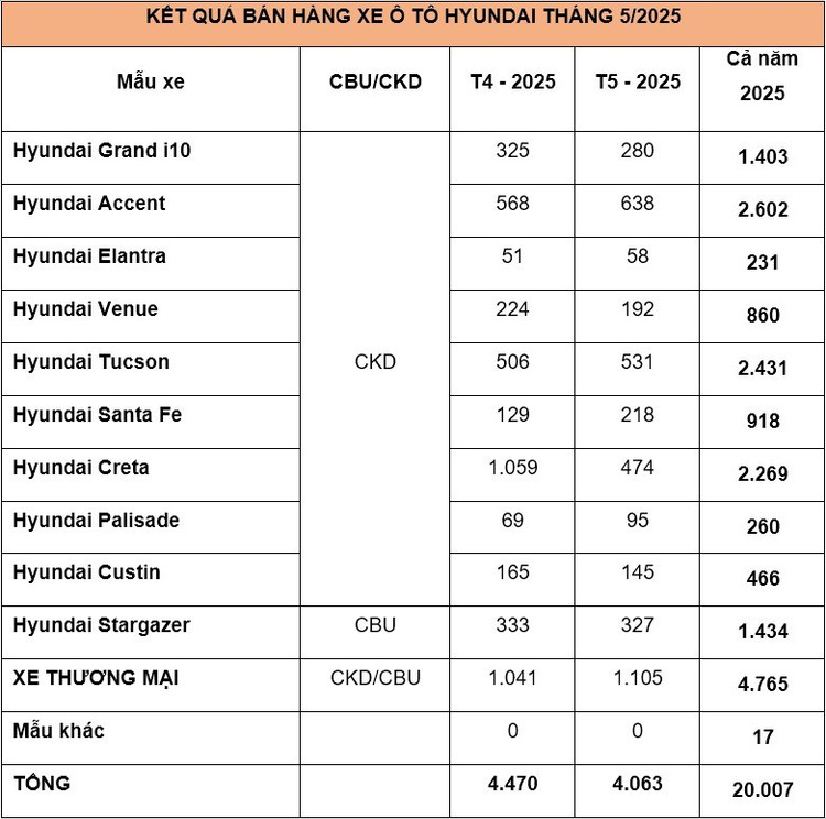 Hơn 4.000 xe Hyundai đến tay khách Việt trong tháng 5/2025. 2-3913.jpg