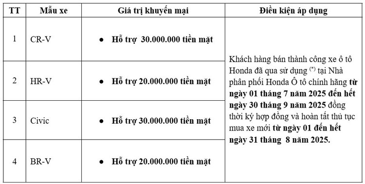 Honda hỗ trợ đổi xe chính hãng “Hỗ trợ siêu hời – Lên đời xế mới”. 2-4631.jpg