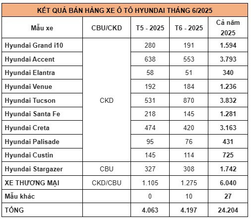 Doanh số bán hàng các mẫu xe Hyundai trong tháng 6/2025 (Đơn vị: Xe). 4-9754.jpg