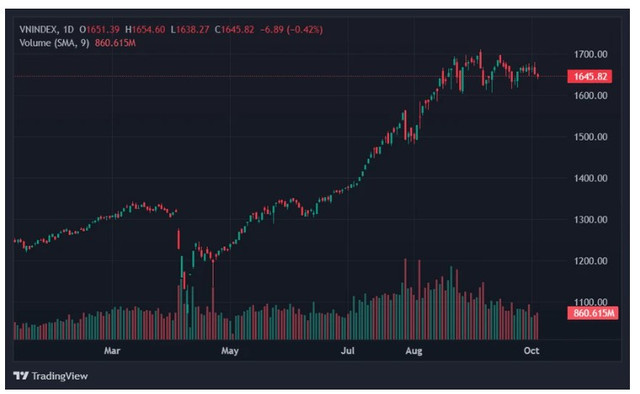 VN-Index tiếp tục xu hướng đi ngang. Ảnh: TradingView. vin-v-2.png