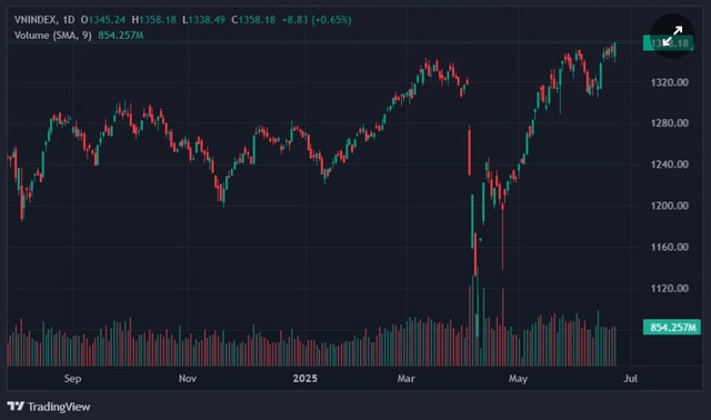 VN-Index tiếp tục tiến lên vùng cao mới. Ảnh: TradingView. chungkhoan-2.png