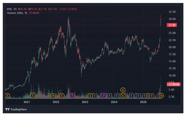 Cổ phiếu BSR vượt đỉnh trong phiên 21/8. Ảnh: TradingView. bsr-2.png