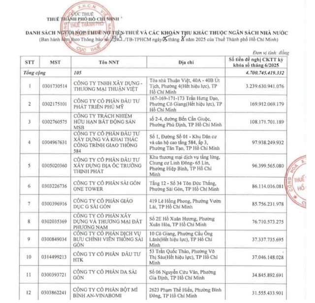 Danh sách 105 doanh nghiệp nợ thuế hơn 4.700 tỉ đồng do cơ quan thuế TP HCM công bố thue-tphcm.png