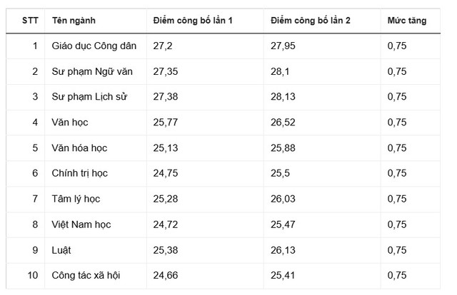 Thông báo về việc cộng điểm được nhà trường công bố hôm 23/7. dh-hanoi-2.png