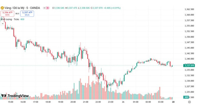 Diễn biến giá vàng trong 5 ngày vừa qua. Ảnh: TradingView. giavang-2.png