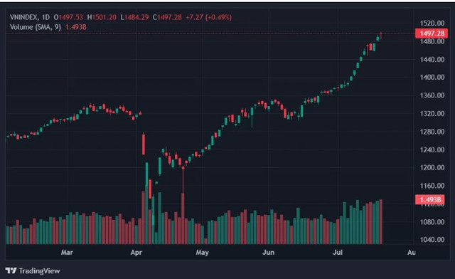 VN-Index rung lắc trước dòng tiền chốt lời. Ảnh: TradingView. vn-index-2.png