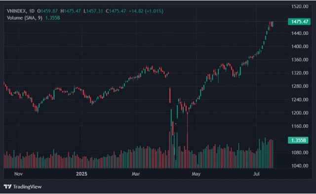 VN-Index xóa bỏ mức thiệt hại của hôm qua. Ảnh: TradingView. phamnvuong-2.png