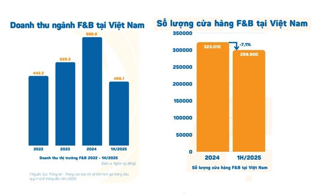Hơn 50.000 cửa hàng F&B rời khỏi thị trường chỉ trong nửa đầu năm. fb-1.png