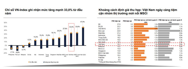 Khoảng cách định giá đang thu hẹp cho thấy Việt Nam ngày càng tiệm cận nhóm thị trường mới nổi MSCI. ck-t-2.png