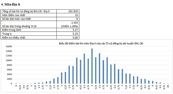Điểm và biểu đồ điểm thi môn Địa lí.