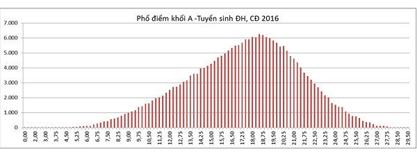 Ngoài ra, Bộ GD&ĐT còn công bố phổ điểm các khối thi A, A1, B, C, D, D1 của thí sinh thi tại 70 cụm thi do trường ĐH chủ trì.