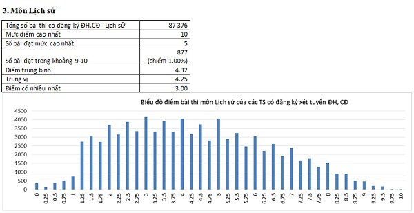 Biểu đồ điểm thi môn Lịch sử.