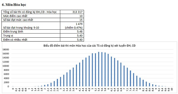 Môn Hóa học.