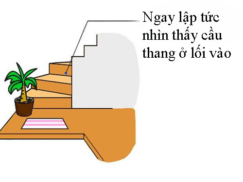 Trong số các yếu tố đó thì lối vào cũng đóng một vai trò quan trọng quyết định may mắn cho cả gia đình. Nếu bạn bố trí, thiết kế lối vào nhà tốt thì bạn sẽ đón nhận nhiều may mắn, còn nếu không, vận may cũng như tài vận sẽ bị cuốn trôi. Đây là 8 cấm kỵ phong thủy lối vào nhà mà mọi người cần đặc biệt lưu ý. 1. Ngay lập tức nhìn thấy cầu thang ở lối vào: Không ít gia đình có kiểu thiết kế khi bước từ cổng chính vào nhà sẽ ngay lập tức nhìn thấy cầu thang. Theo phong thủy, kiểu bố trí này sẽ khiến vận may trong nhà tiêu tán hết. Bên cạnh đó, nếu bạn có thể nhìn thấy nhà vệ sinh ngay từ lối vào thì nó sẽ làm cho sức khỏe của bạn ngày càng giảm sút. Lời khuyên: Trong tình huống này, bạn nên đặt một chậu cây cảnh ở vị trí chân cầu thang để loại bỏ các nguồn năng lượng tiêu cực.