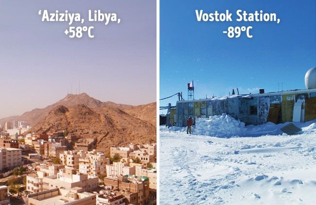 Nơi nóng nhất hành tinh là Aziziya ở Libya với nhiệt độ lên tới 58 độ C. Trong khi đó, nơi lạnh nhất hành tinh là châu Nam cực với nhiệt độ có thể giảm xuống âm 73 độ C. Tuy nhiên, nhiệt độ quan sát được thấp nhất trên Trái Đất được các nhà khoa học ghi nhận là ở trạm Vostok của Nga ngày 21/7/1983 với âm 89,2 độ C.