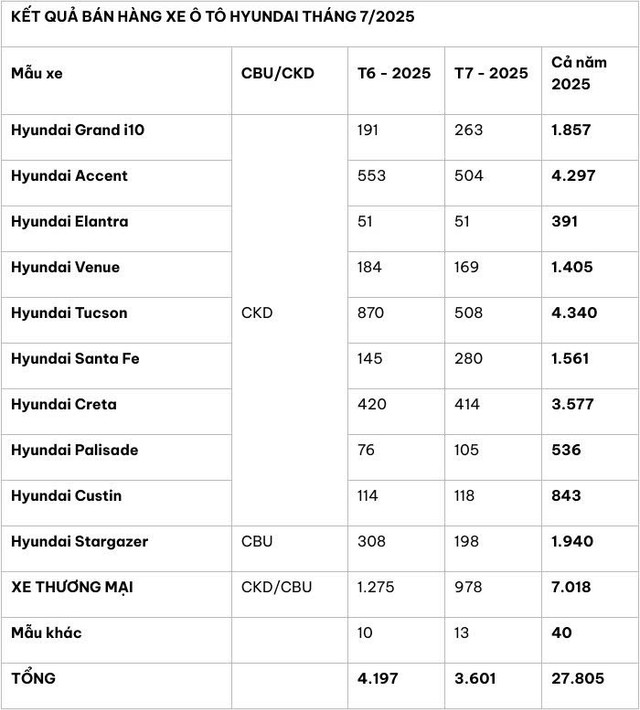 Doanh số bán hàng các mẫu xe Hyundai trong tháng 7/2025 (Đơn vị: Xe). 3-2343.jpg