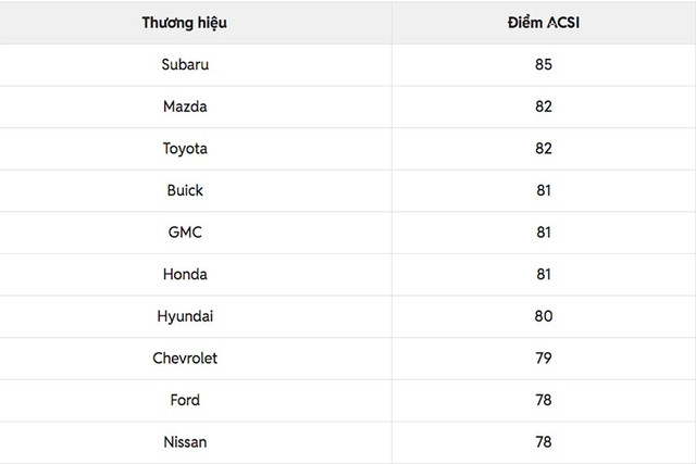 Top 10 thương hiệu ôtô phổ thông làm hài lòng khách hàng nhất tại Mỹ. 5-8755.jpg