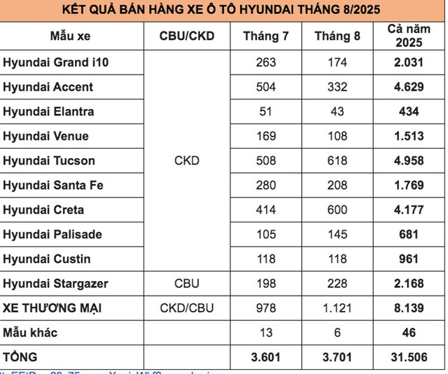 Bảng doanh số xe Hyundai trong tháng 8/2025 (đơn vị: xe). 2-3111.jpg