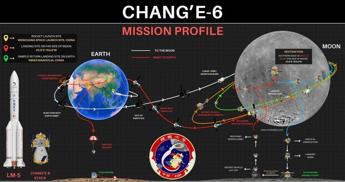 Không gian : Tàu vũ trụ Chang'e 6 của Trung Quốc đã thu thập thành công các mẫu đầu tiên từ phía xa của Mặt Trăng trong khi Mỹ đang vật lộn để đưa 2 phi hành gia trở về từ ISS. Ảnh: Civils Daily