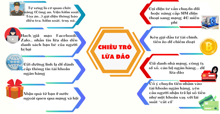 'Bắt bài' chiêu trò lừa đảo: Bạn cần nắm rõ về những chiêu trò lừa đảo. Thường xuyên cập nhật thông tin về các cách thức lừa đảo sẽ giúp bạn tự nâng cao cảnh giác. Đặc biệt là những yêu cầu bất thường liên quan đến tiền bạc ví dụ như tính cấp bách hoặc món lợi lớn.
