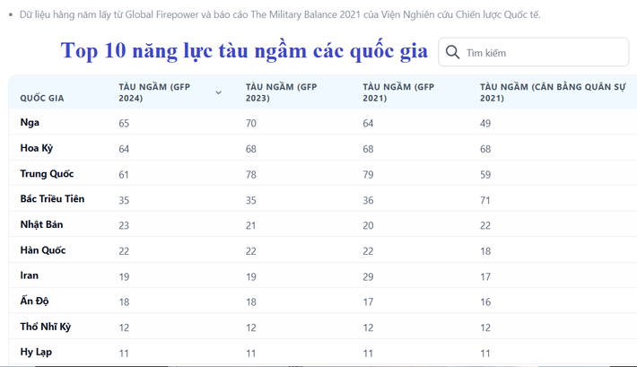 Mới đây, tổ chức này công bố danh sách cập nhật năng lực tàu ngầm của các nước trên thế giới. Việc bổ sung, loại biên, nghỉ hưu hoặc bị tổn hại (tai nạn hoặc chiến tranh) dẫn đến có sự xáo trộn trong top 5 quốc gia hàng đầu nhưng về cơ bản không làm thay đổi top 10. Ảnh: GFP.